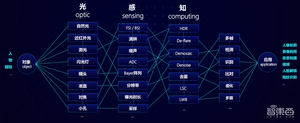 搞算法还要当“美学家”？旷视要用AI重新定义计算摄影