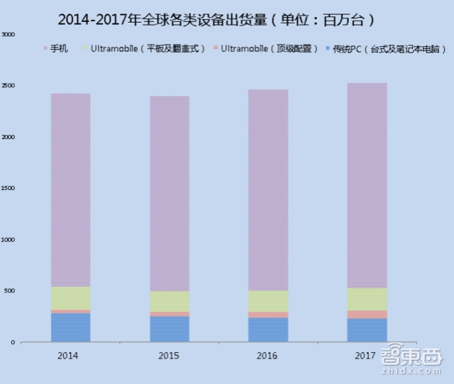 Gartner权威报告:2016这六大智能行业最有机会爆发