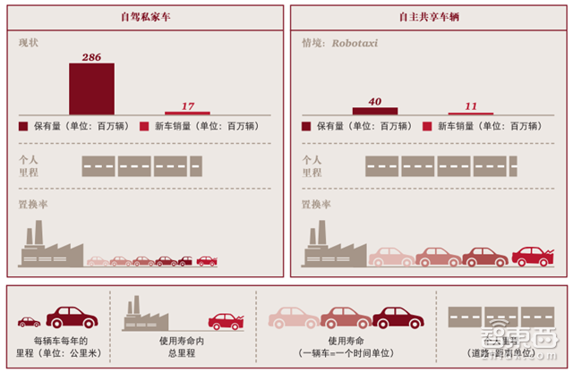 普华永道2030汽车产业报告 私家车真正Out了!【附下载】| 智东西内参