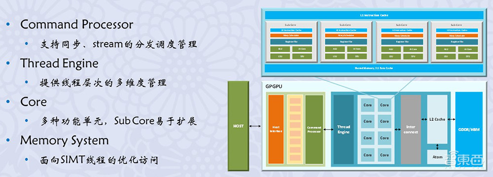 上海交大梁晓峣：疯狂的大模型时代，开源GPGPU平台为国产AI芯片企业谋出路丨GACS 2023