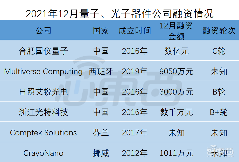 全球半导体狂揽金！超50笔融资逾150亿元，中国公司占比近3/4