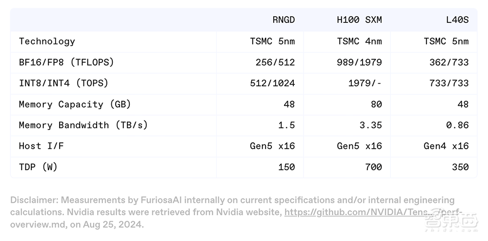 大模型芯片轰向Hot Chips顶会!架构创新巅峰对决,功耗比游戏显卡还低