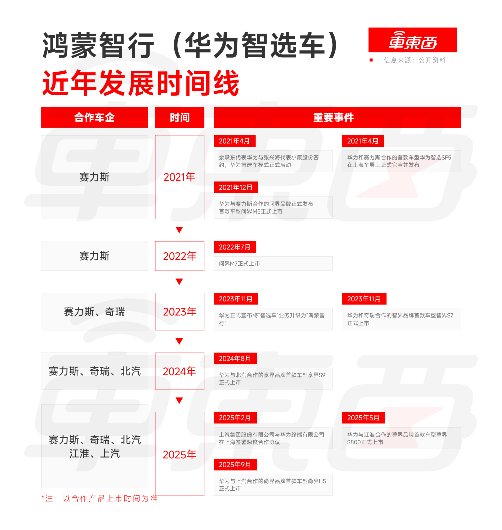 6年,华为是如何拿下半个车圈的?