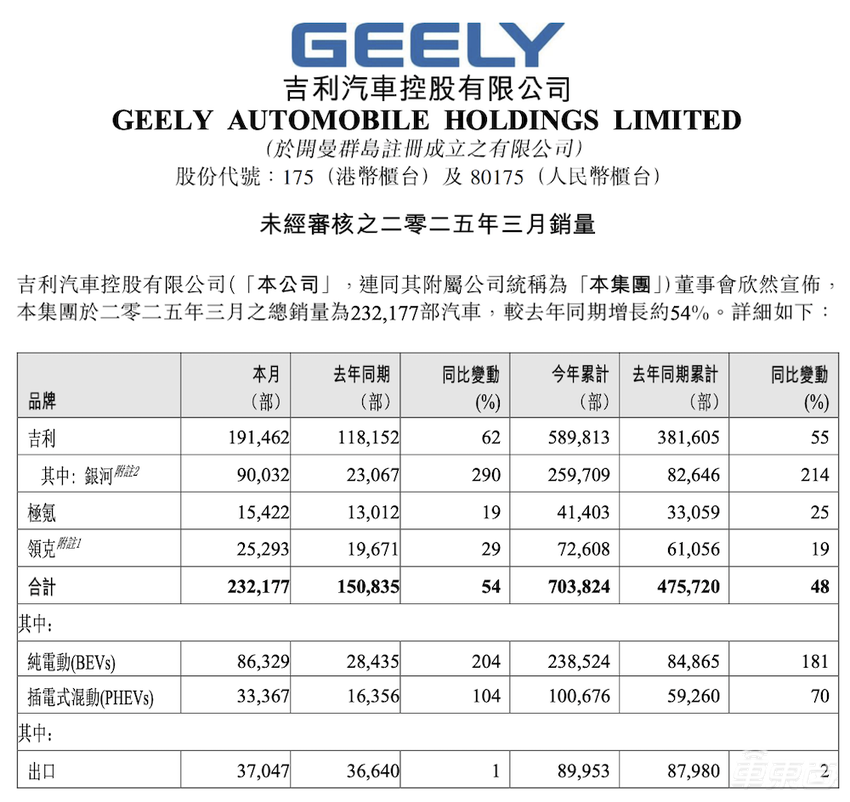 13大车企3月新能源销量：比亚迪37.7万辆领跑，吉利小鹏零跑增长超一倍