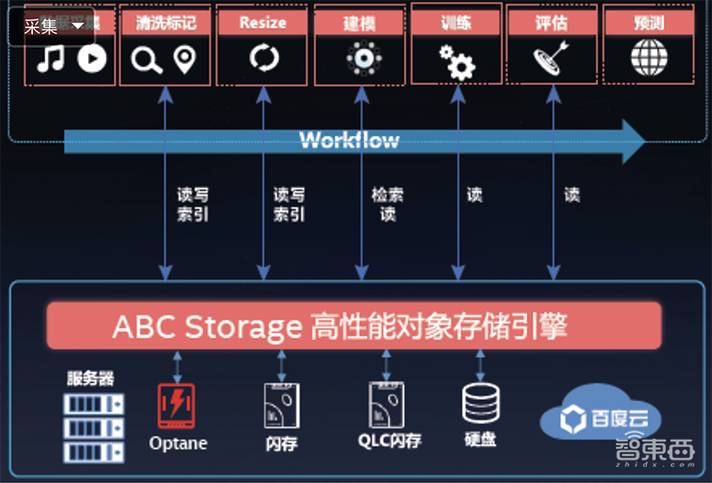 怎样深度融合AI和HPC?英特尔打造一套通用神器