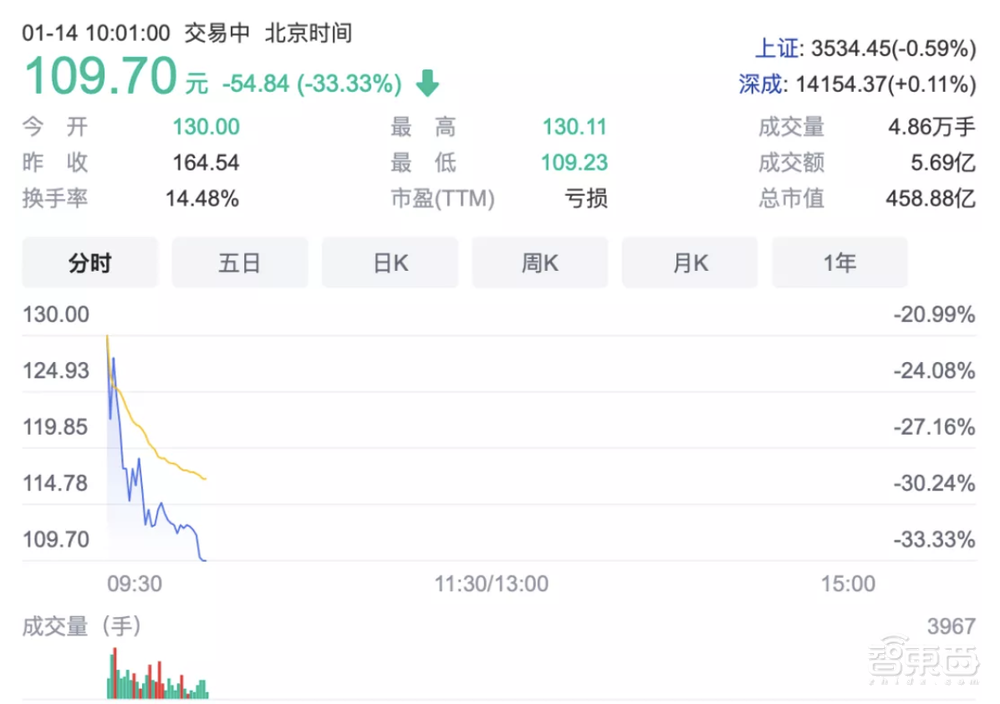 科创板国产基带芯片第一股上市!市值超450亿元,阿里小米投资