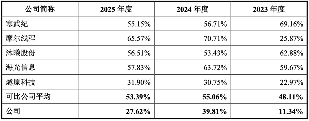 142亿!腾讯投的芯片独角兽要IPO了,拟募资30亿