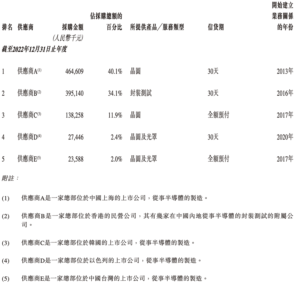 苏州模拟芯片龙头冲刺港交所!国内第五,市值264亿