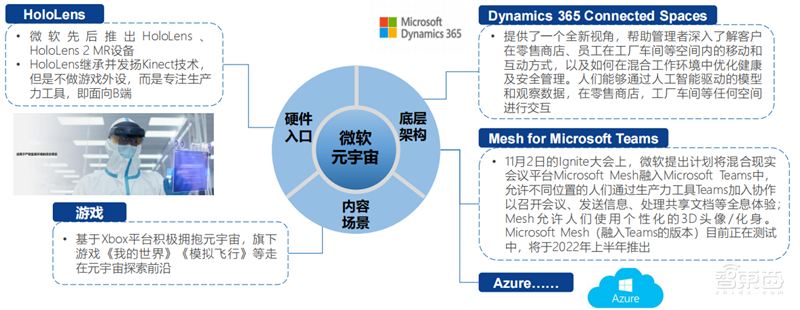 北大200页元宇宙报告!六大板块,看20家巨头的元宇宙布局 | 智东西内参