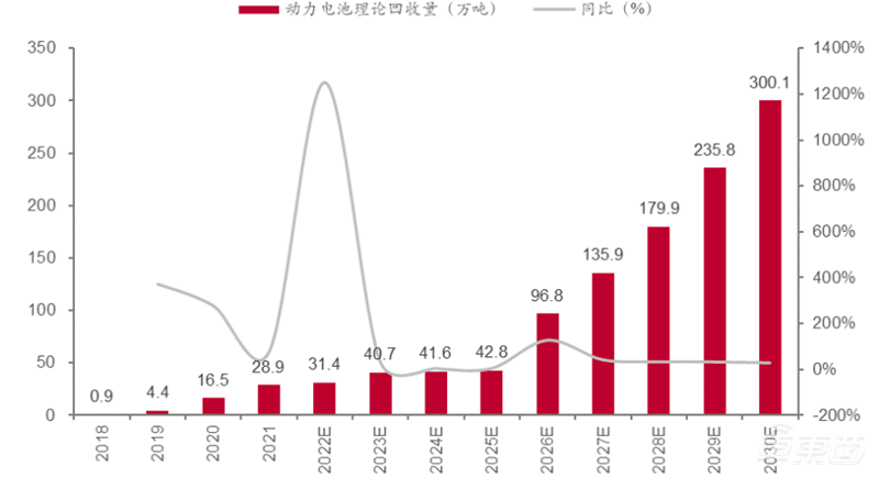 电动车退役潮来临，电池回收成千亿大买卖