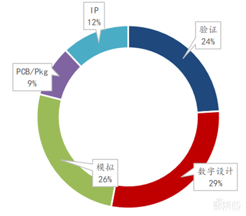 美国限制华为封喉之剑!揭秘芯片制造心脏EDA产业,国产路在何方?【附下载】| 智东西内参