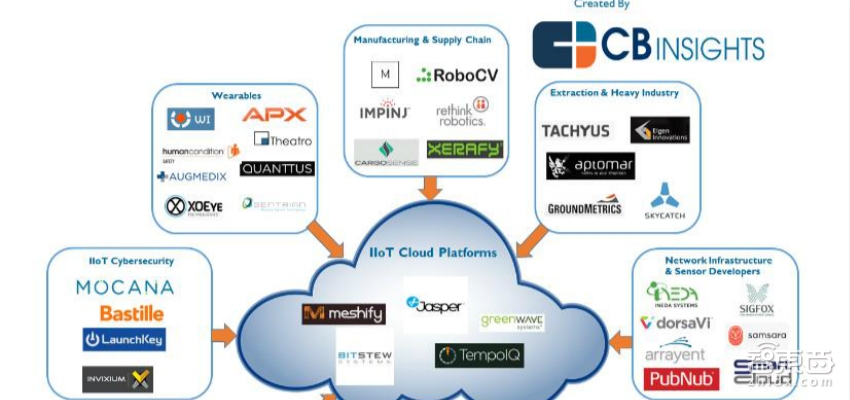 9大行业56家公司 物联网如何6年吸金74亿美元？| 智能内参