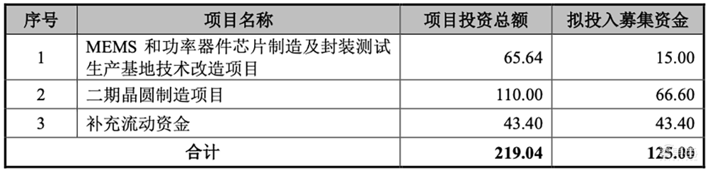 中芯国际又收获一家IPO！市值逾400亿元