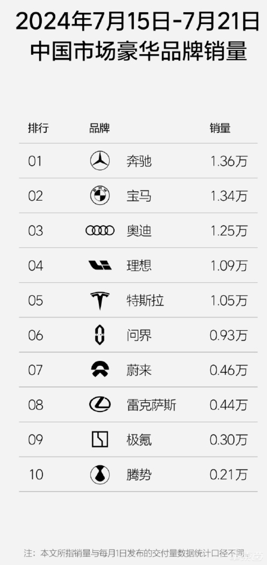 小米连续两周销量下滑,理想再超特斯拉!BBA却逆势上涨了