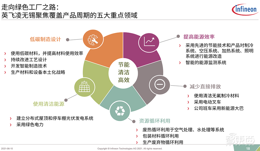 探访英飞凌无锡工厂,解读践行“碳中和”的低碳减排与智能化心法
