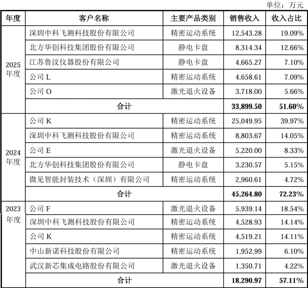 清华系半导体设备“小巨人”，再战科创板！拟募资35亿