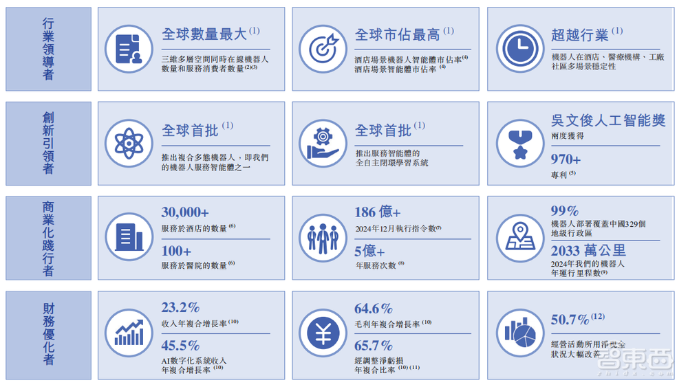 北京酒店机器人公司赴港IPO,三年亏8亿,阿里腾讯是股东