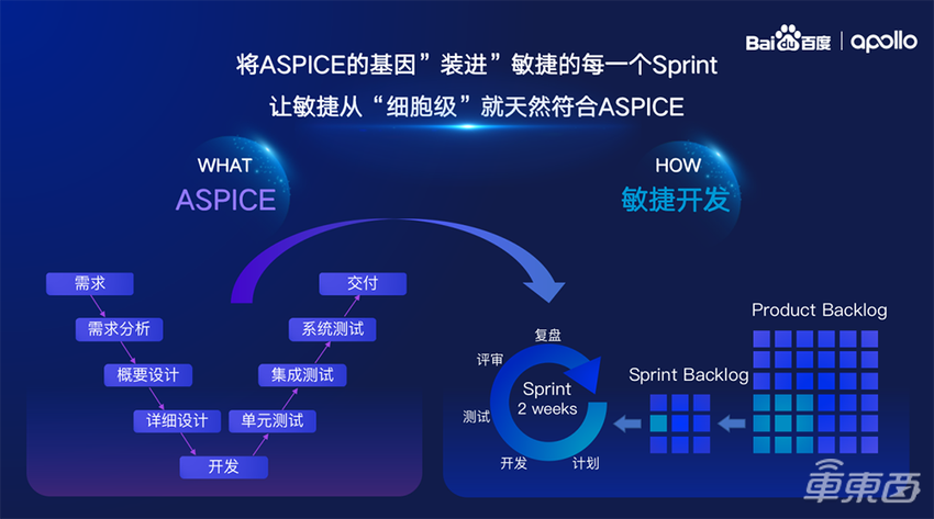 百度通过ASPICE评估认证 首创敏捷开发和传统V模型融合
