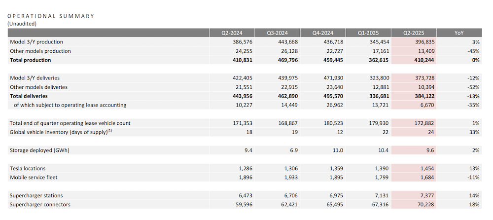 特斯拉交出十年最差季报!营收利润销量全下滑,平价新车下半年量产