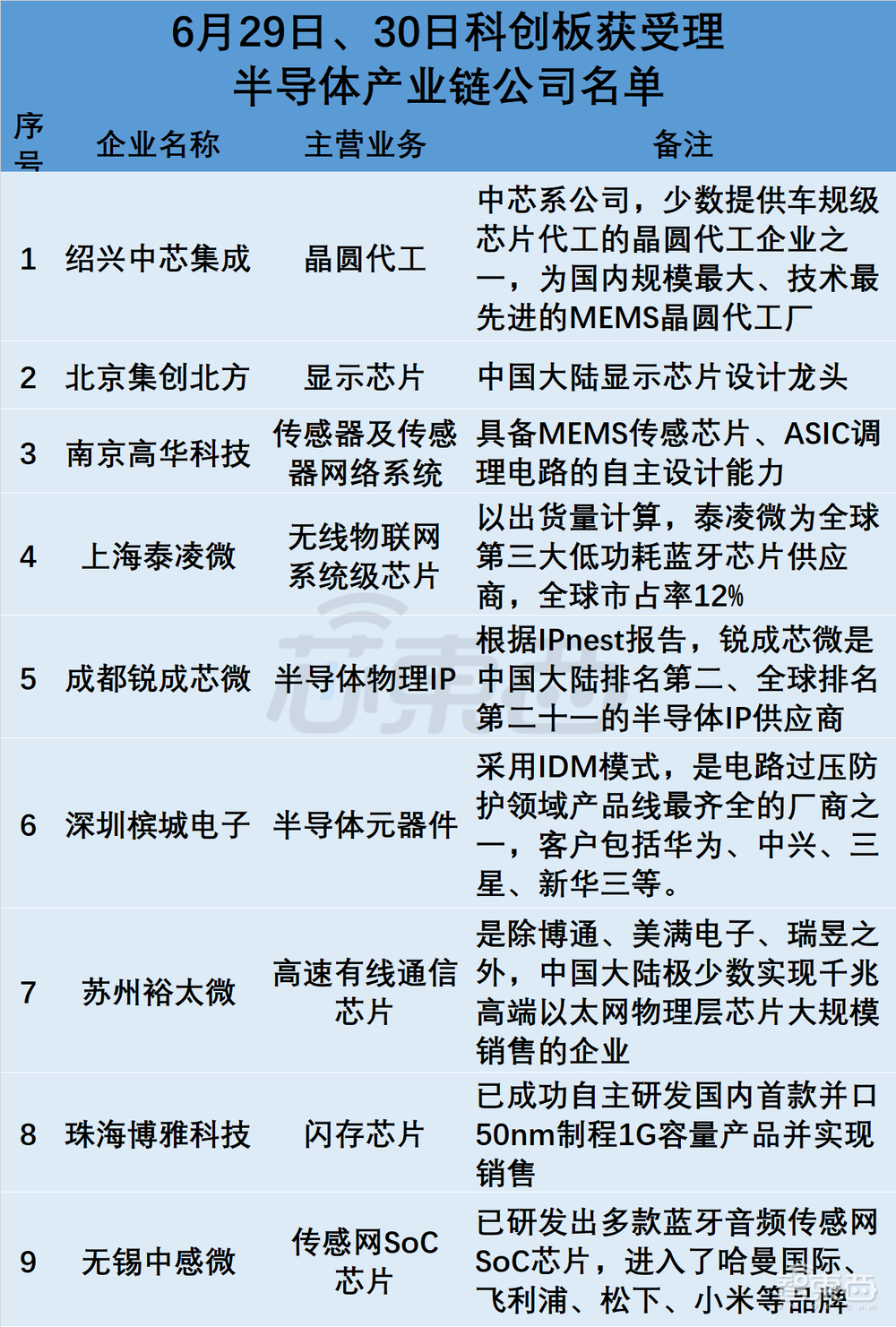 2天9家半导体IPO获受理！科创板IPO数突破800家