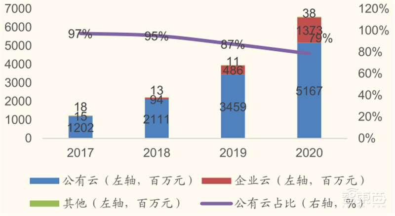 从败家子到摇钱树!复盘云计算三巨头崛起之路,竞争格局仍然有变 | 智东西内参