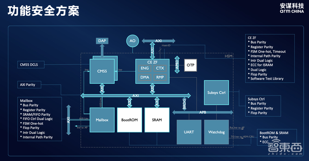 芯片企业如何给汽车构筑“安全大脑”？安谋科技要做最佳助攻