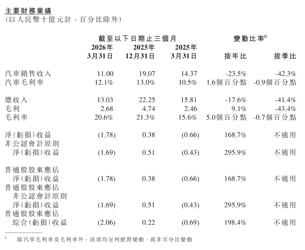 何小鹏：下半年加速全球化布局，目标五年内海外销量占一半