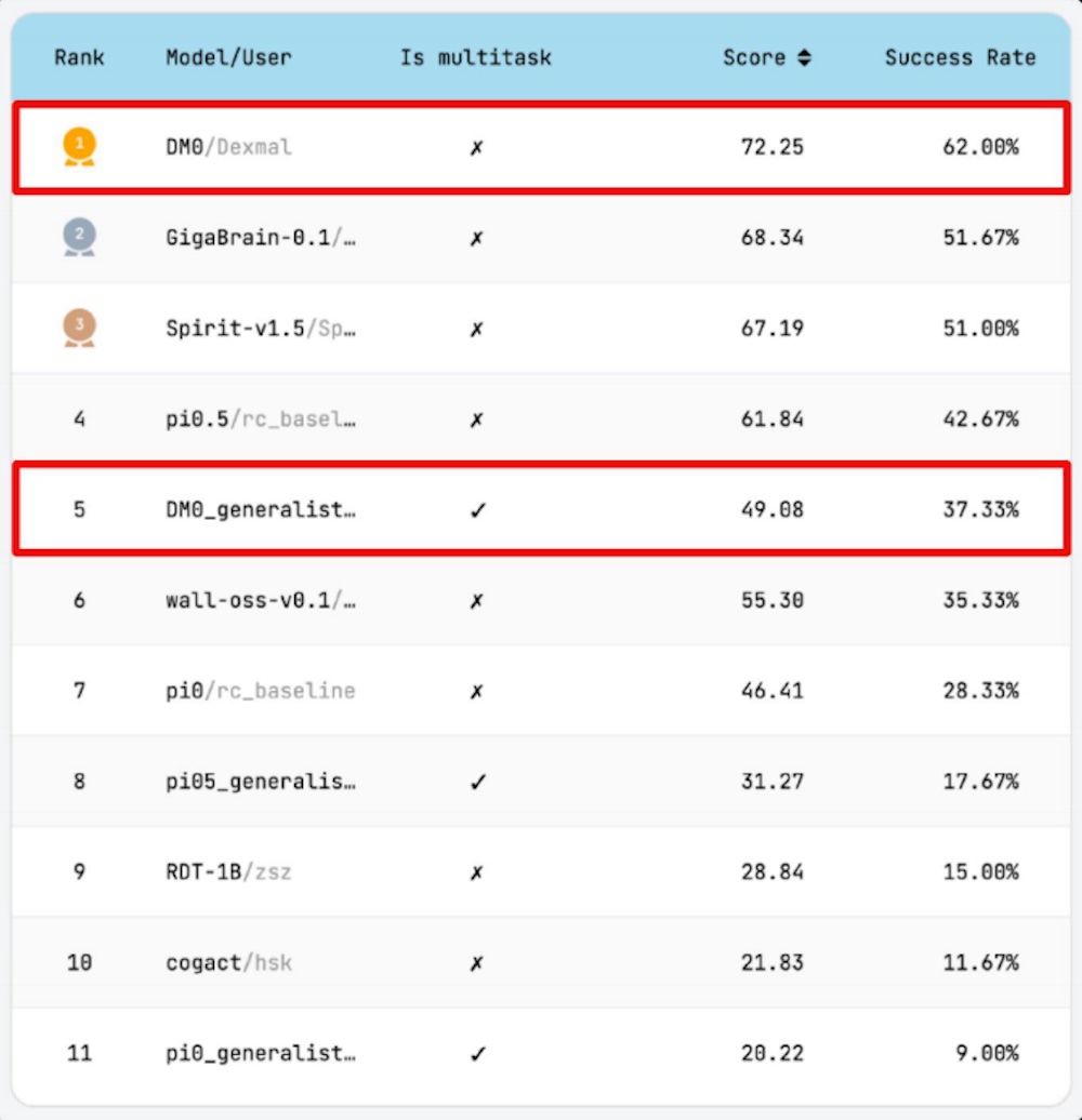 最强具身大模型DM0出炉!2.4B参数干翻一票大模型,登顶具身真机榜