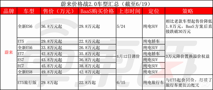 汽车价格战2.0打响!比亚迪长城吉利率先开火,蔚来被迫入局