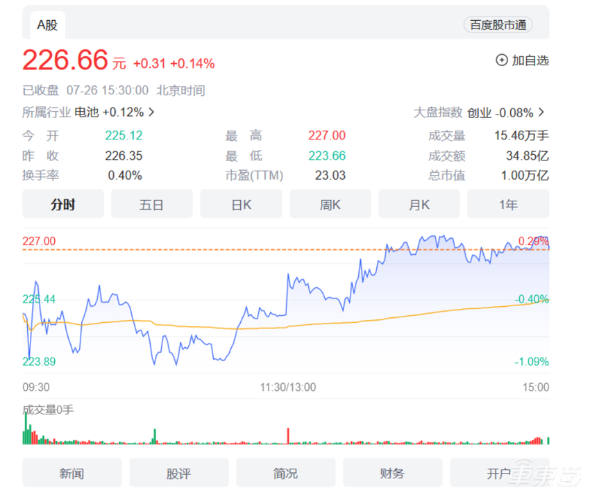 宁德时代日赚一亿！但正被比亚迪抢占国内市场
