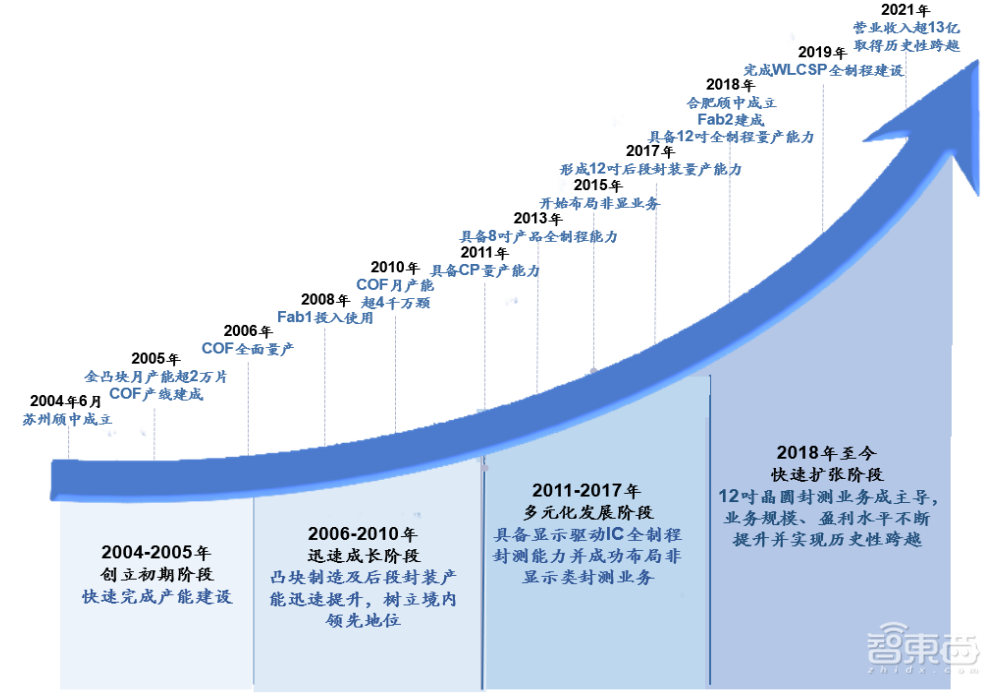 全国第一、全球第三,国产显示驱动芯片封测龙头成功上市!市值近200亿元