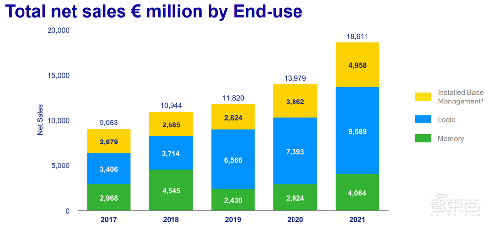 42台EUV光刻机狂赚450亿！ASML年度成绩单来了