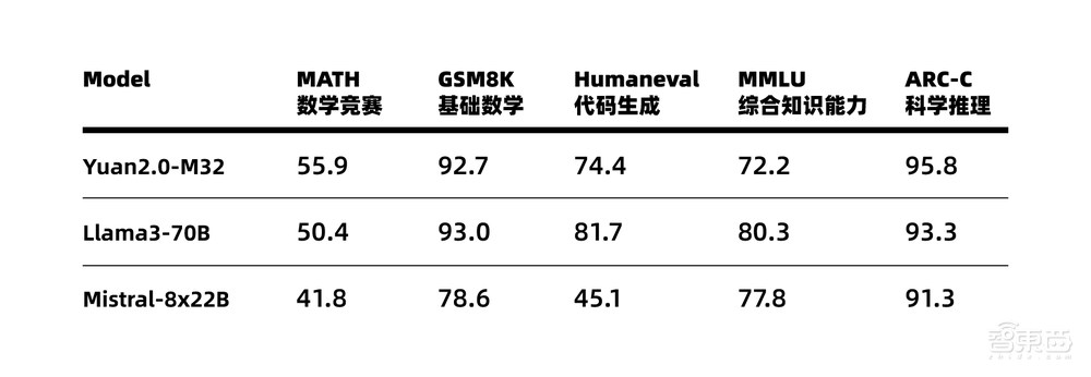 性能对标Llama 3,算力消耗仅1/19!源2.0-M32大幅提升模算效率