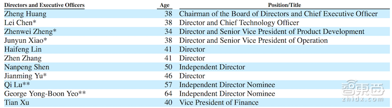 陆奇现身拼多多招股书！任独立董事兼薪酬委员会主席