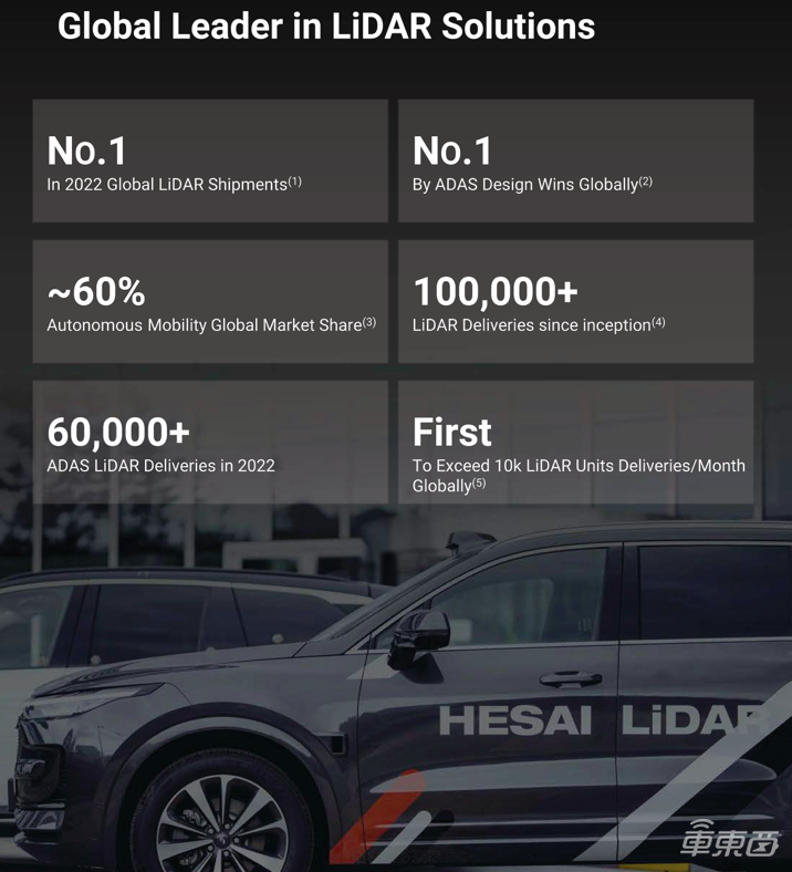 国内激光雷达第一股来了！禾赛科技赴美IPO，累计出货10万套