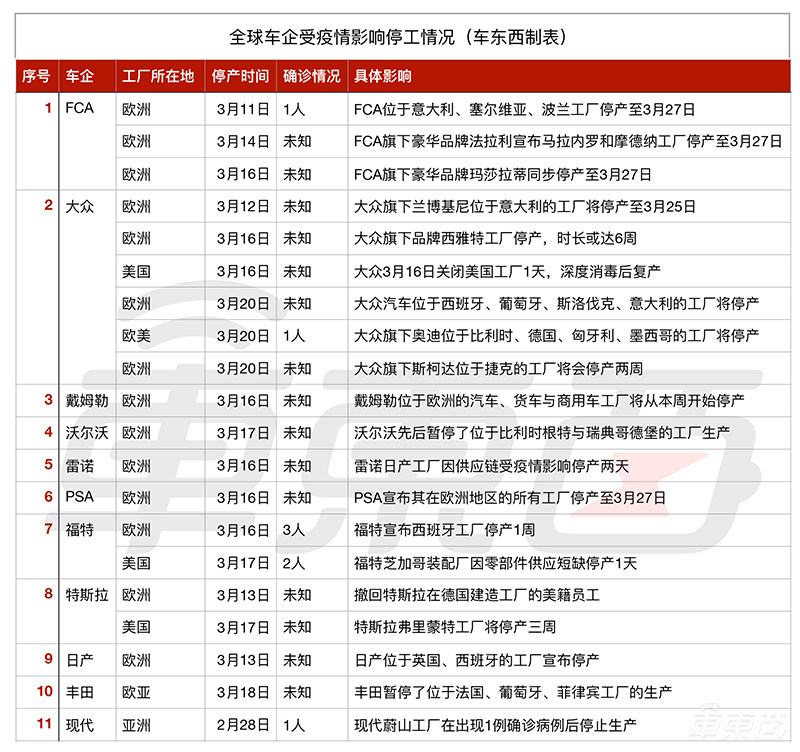 疫情致全球车企遭重创,欧洲已关停57座工厂