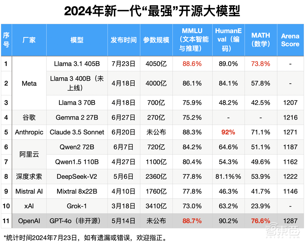 最强开源大模型一夜封神!Llama 3.1震撼发布,真正的全民GPT-4时代来了