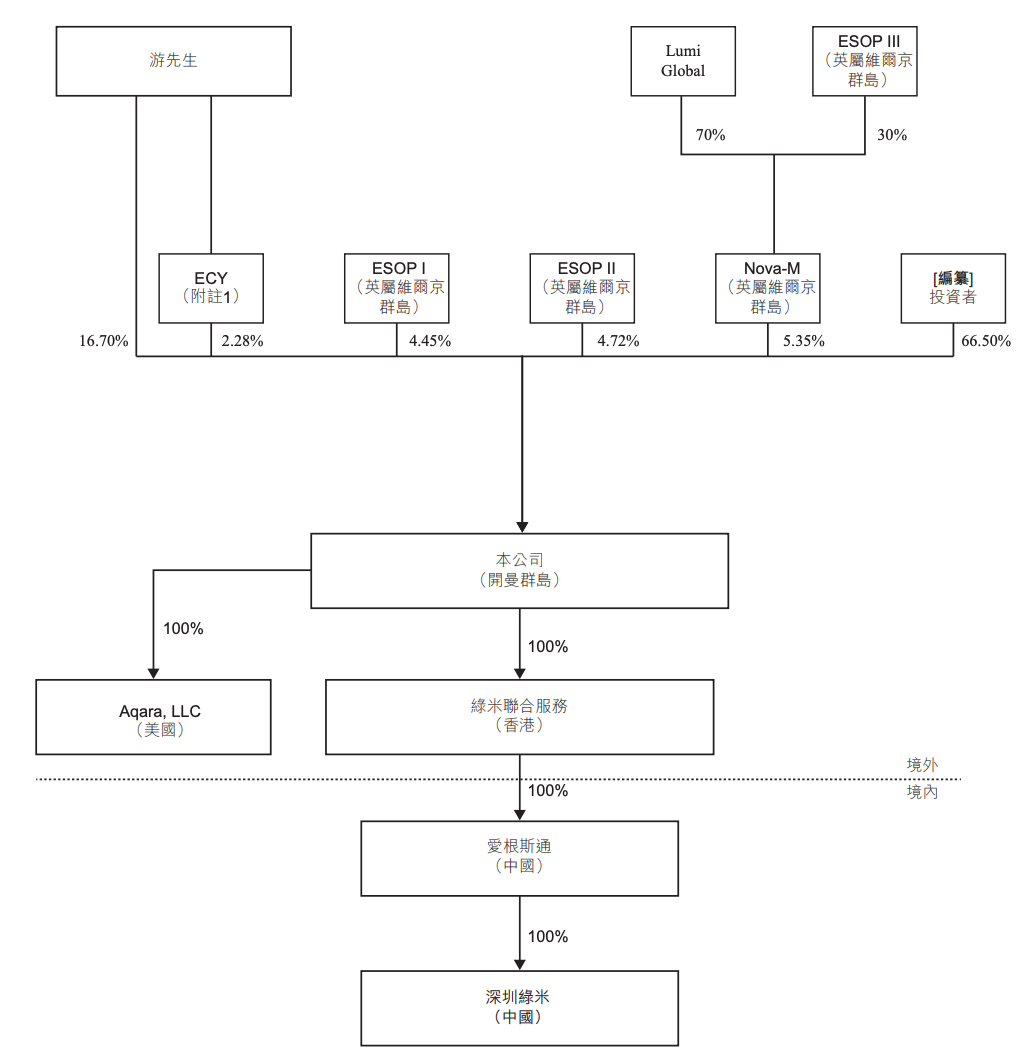 小米投的深圳独角兽，要IPO了！