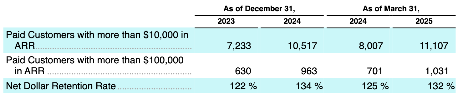 市值4000亿!90后辍学生干出今年美股最大IPO,股价暴涨250%,靠AI翻身
