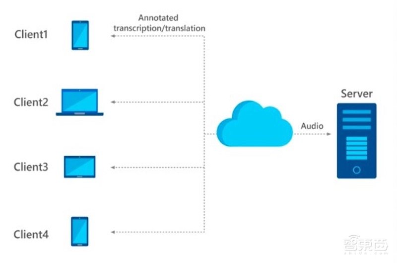 微软最新AI系统！使用云端麦克风阵列，音频转录精度提升22.4%