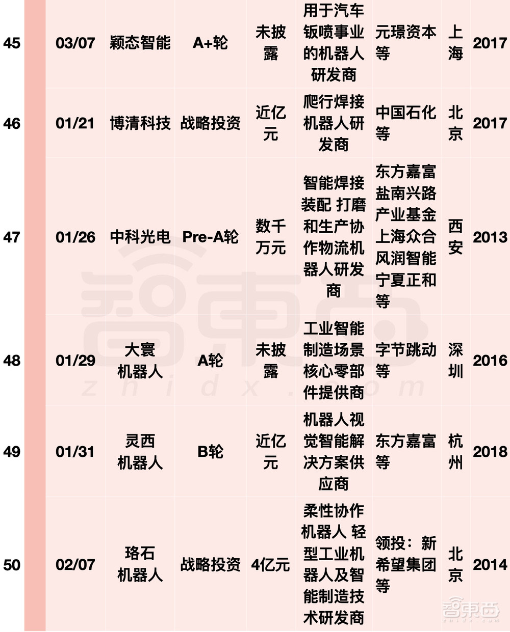 阿里美团字节押注，国内机器人融资爆发！单笔最高20亿元