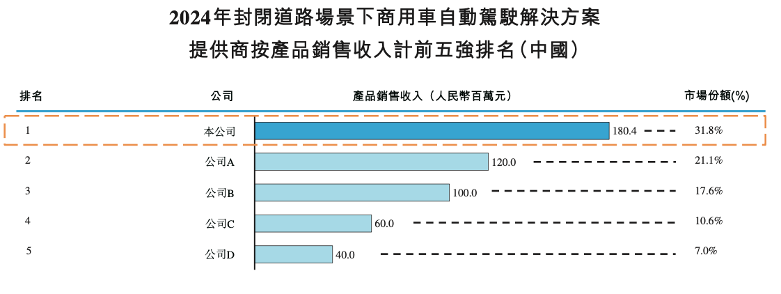 又一L4玩家冲刺IPO！估值超38亿，前百度大牛创办，博世蔚来资本都投了