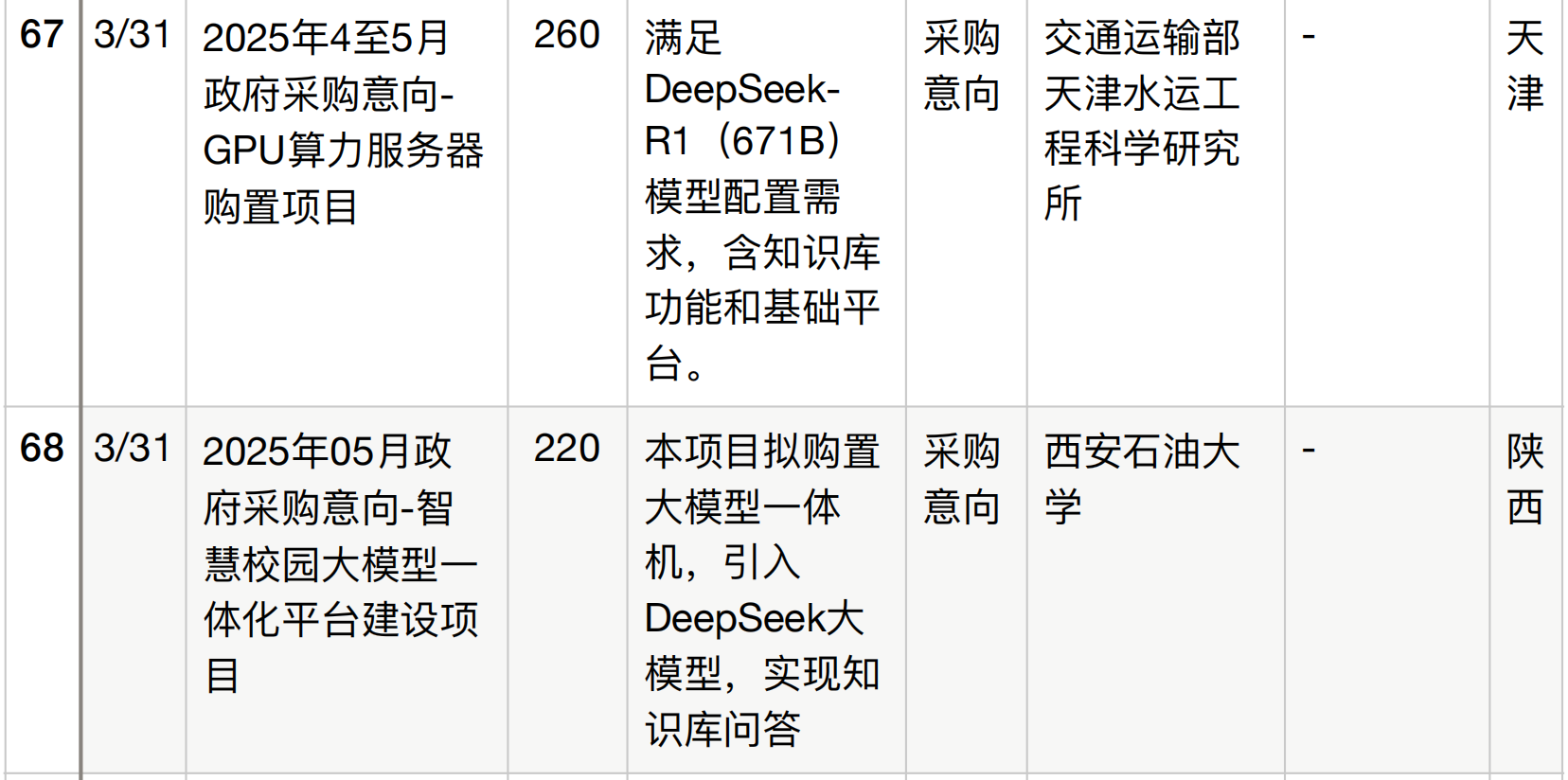 半年196个DeepSeek大单梳理！这5个省份热钱最多