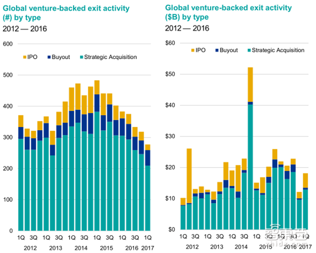 毕马威Q1全球风投报告:2716笔融资14家独角兽诞生【附下载】| 智东西内参