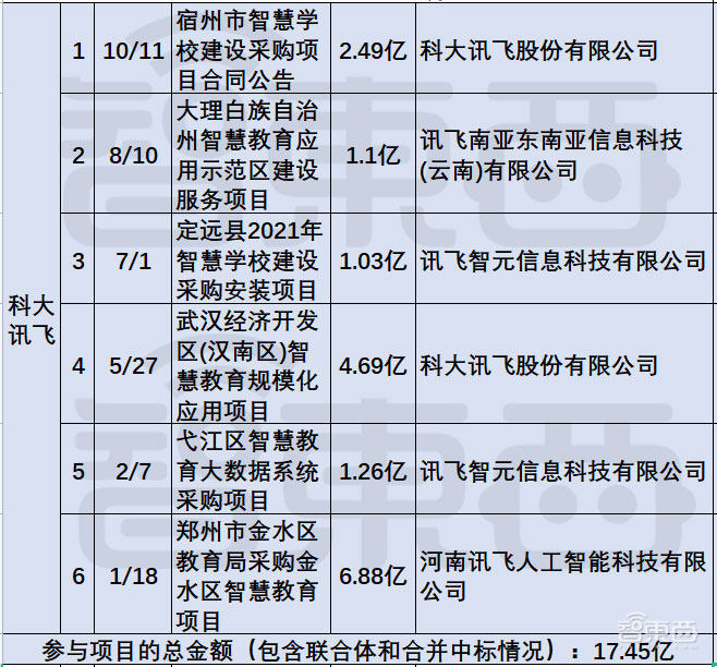 BAT拼抢的智慧城市江湖,涌现出一个大单收割机!