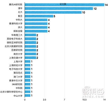 机器学习顶会ICML 2018：复旦大学副教授获最佳论文亚军 腾讯清华领跑国内论文