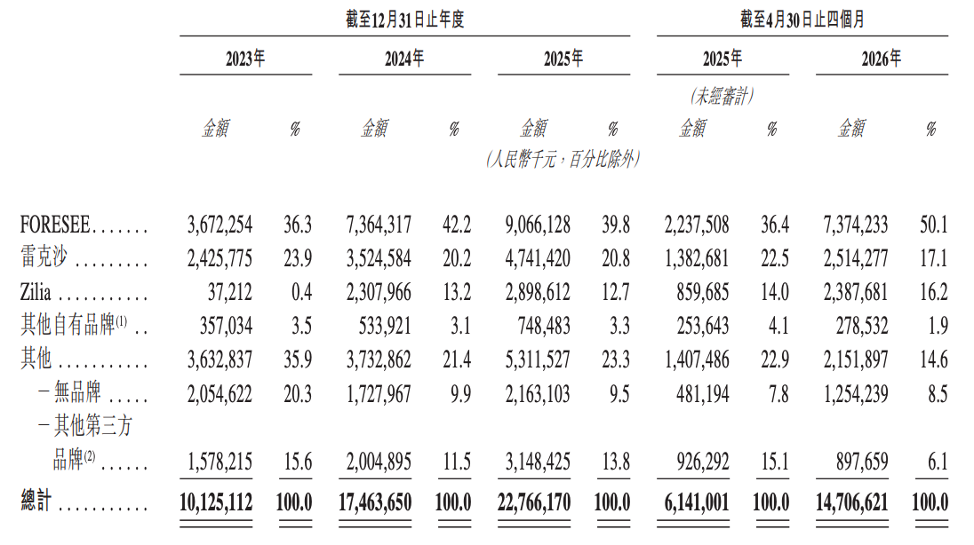 上半年净利暴涨71528.66%!深圳千亿存储芯片公司港股敲钟