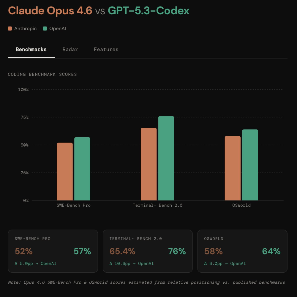 Claude Opus 4.6杀死编程比赛！挖出500个0day漏洞，生成k线成交量分布，还有PPT直出