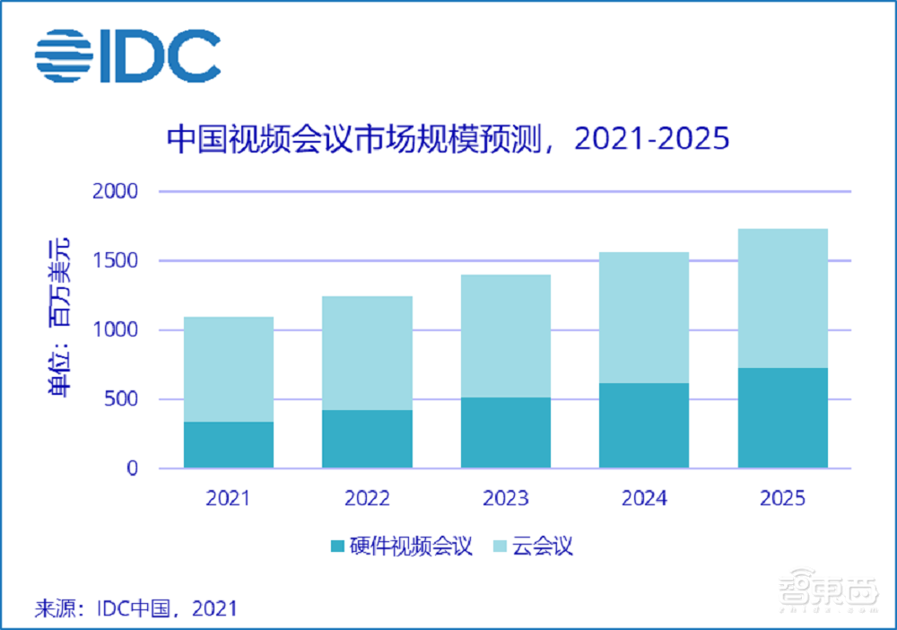 IDC:2020中国视频会议市场达65亿,云会议增长三成!