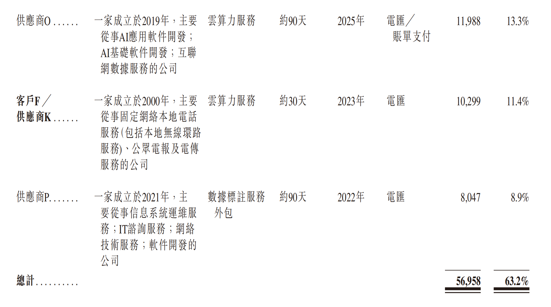 又一大模型企业冲刺港股IPO!估值23亿,现金流为负,3年研发投入仅1亿